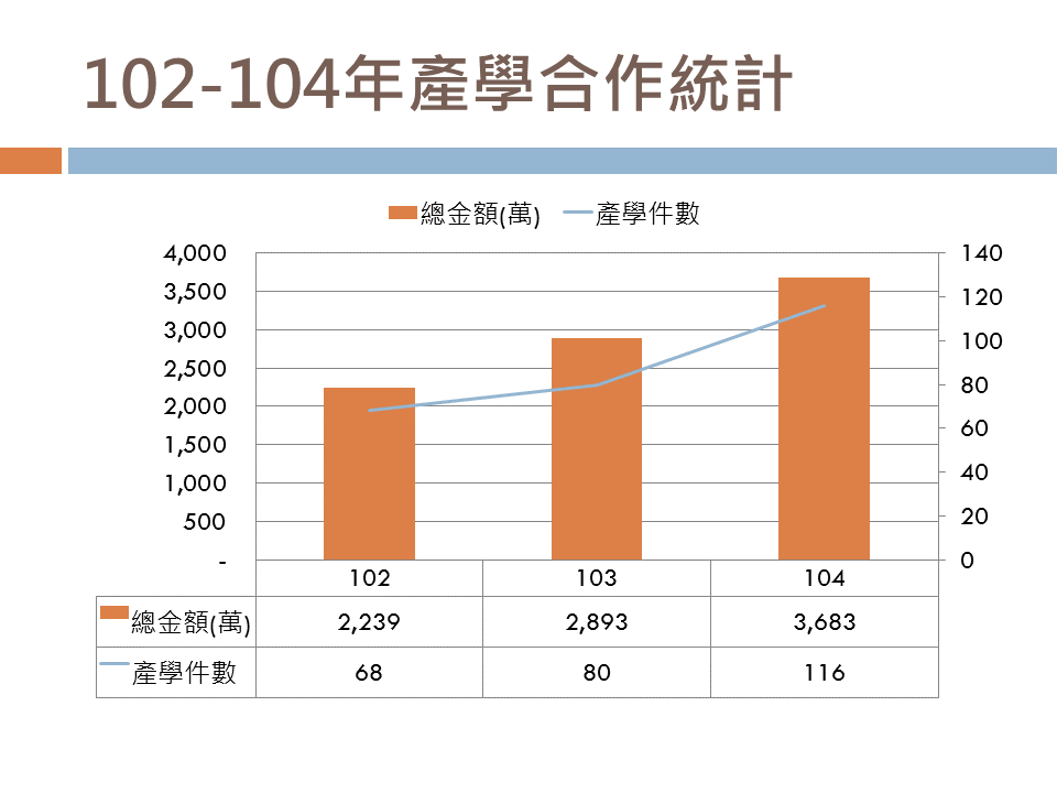 產學處102 104績效統計2