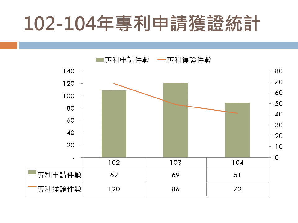 產學處102 104績效統計6