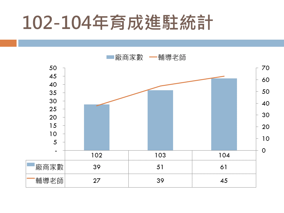 產學處102 104績效統計4