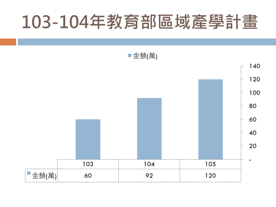 產學處102 104績效統計9
