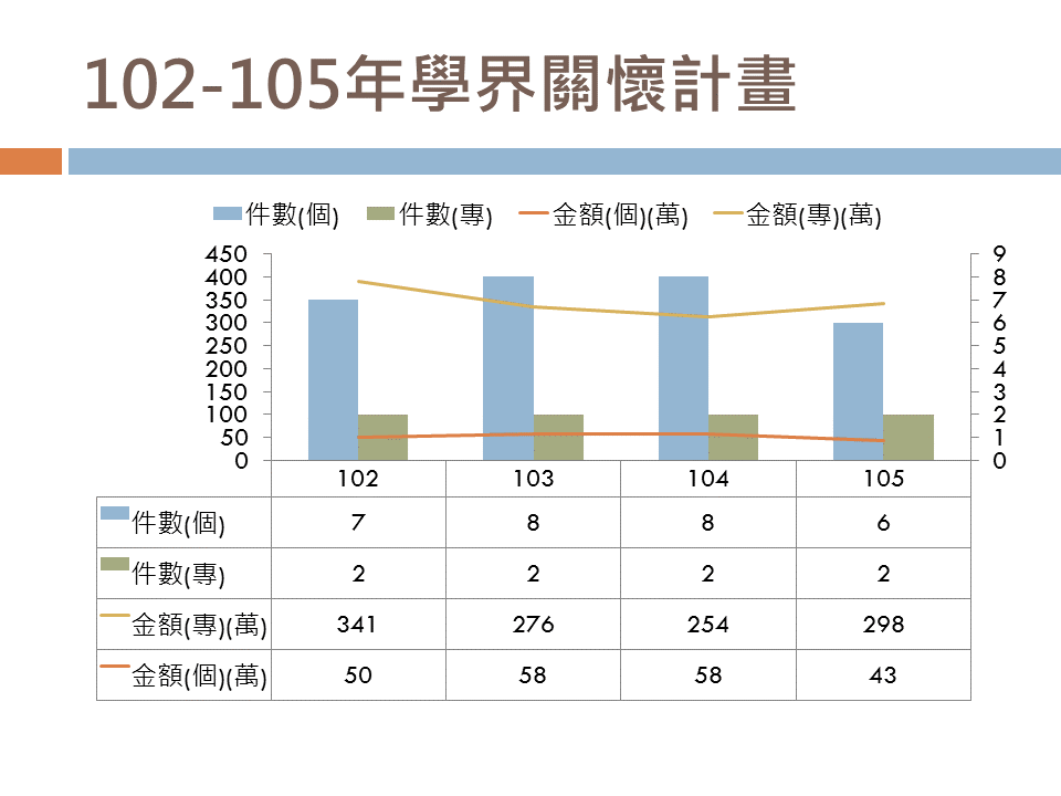 產學處102 104績效統計10