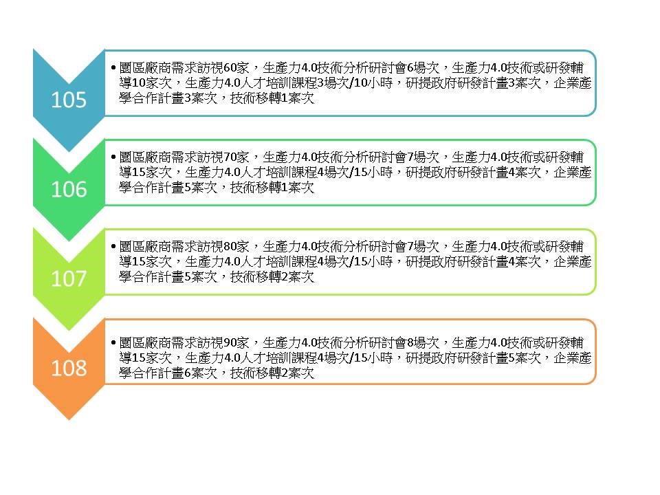 計畫目標 計畫目標
