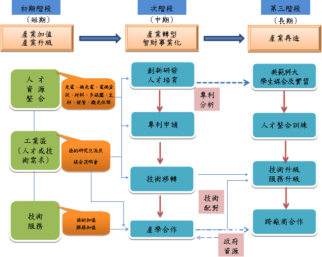 產學合作長期發展願景目標與階段性作法 產學合作長期發展願景目標與階段性作法