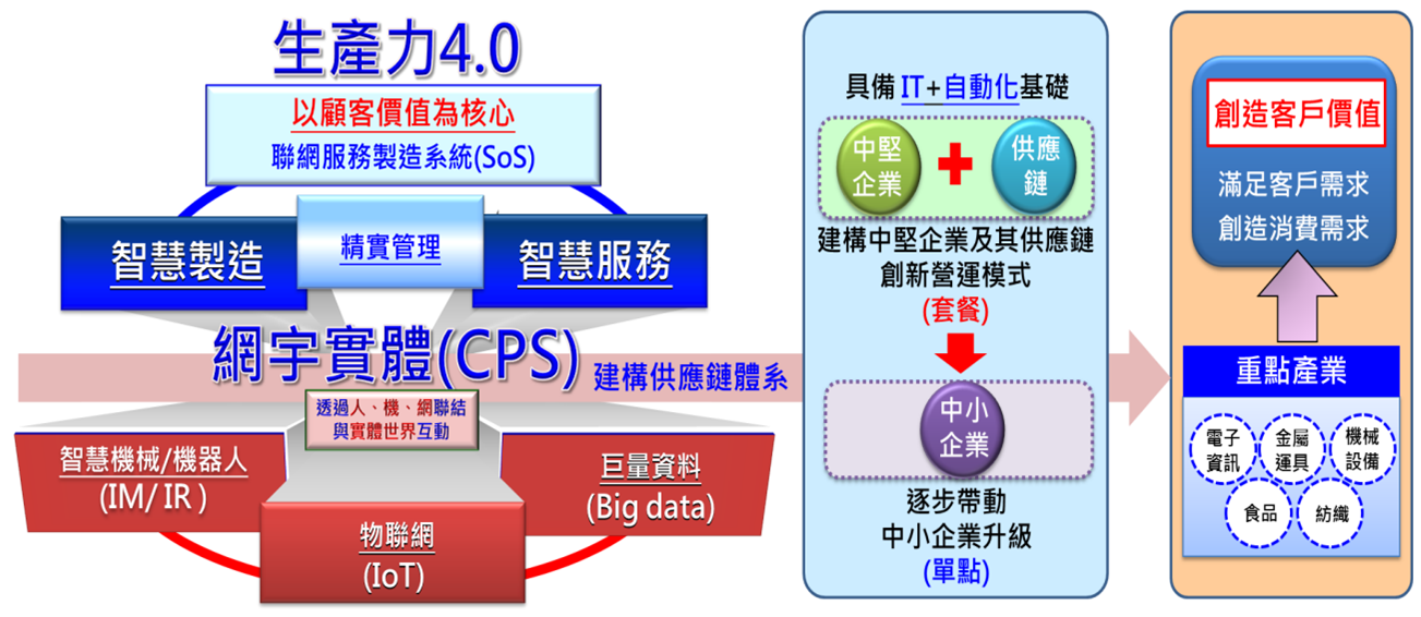 生產力4.0推動架構 生產力4.0推動架構