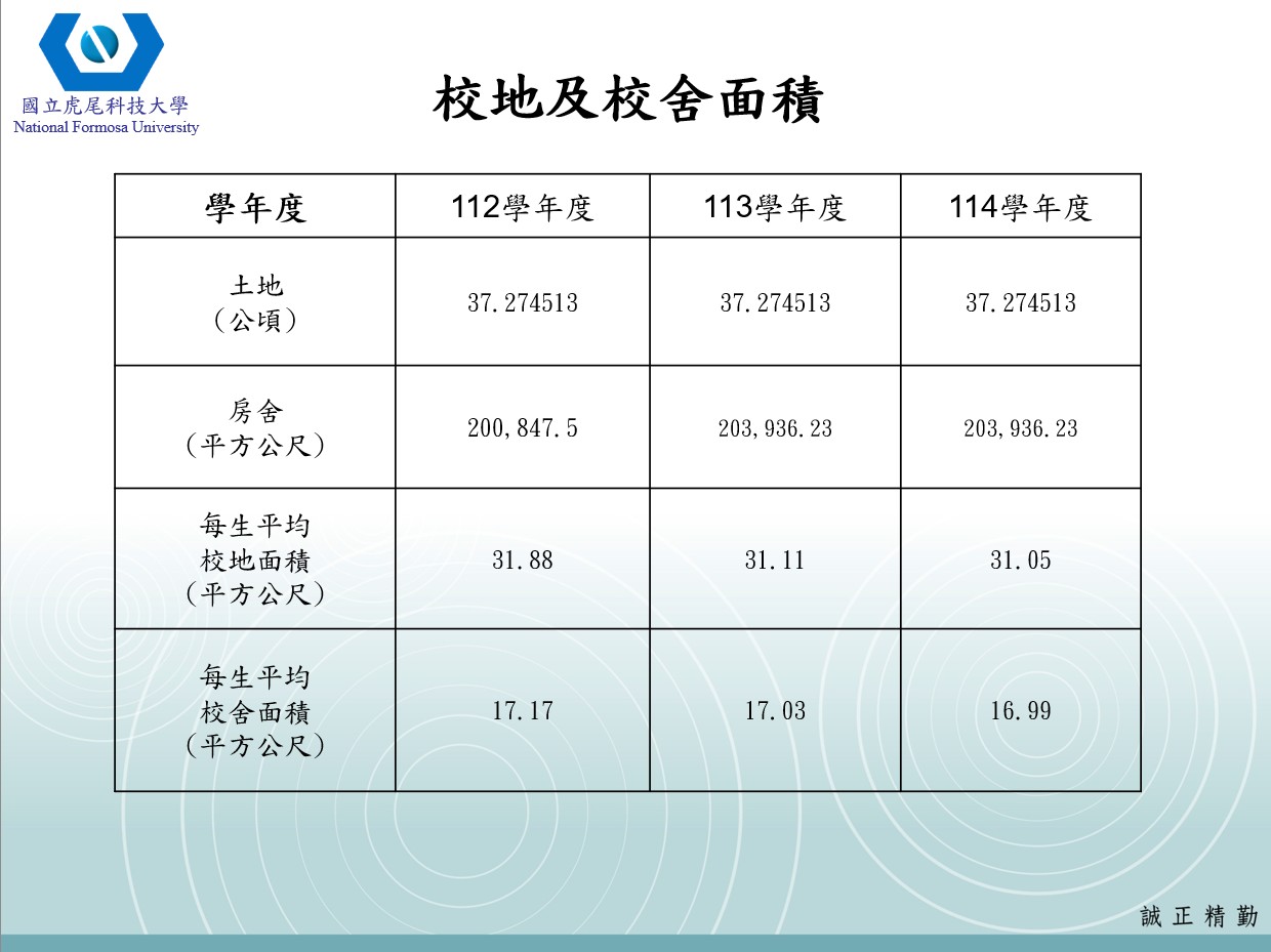 校地及校舍面積