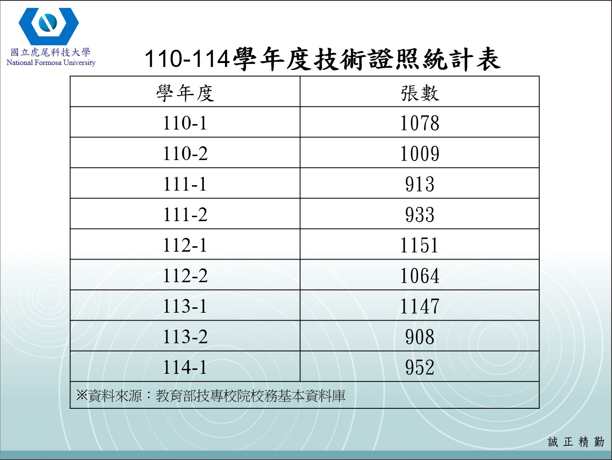 技術證照統計表