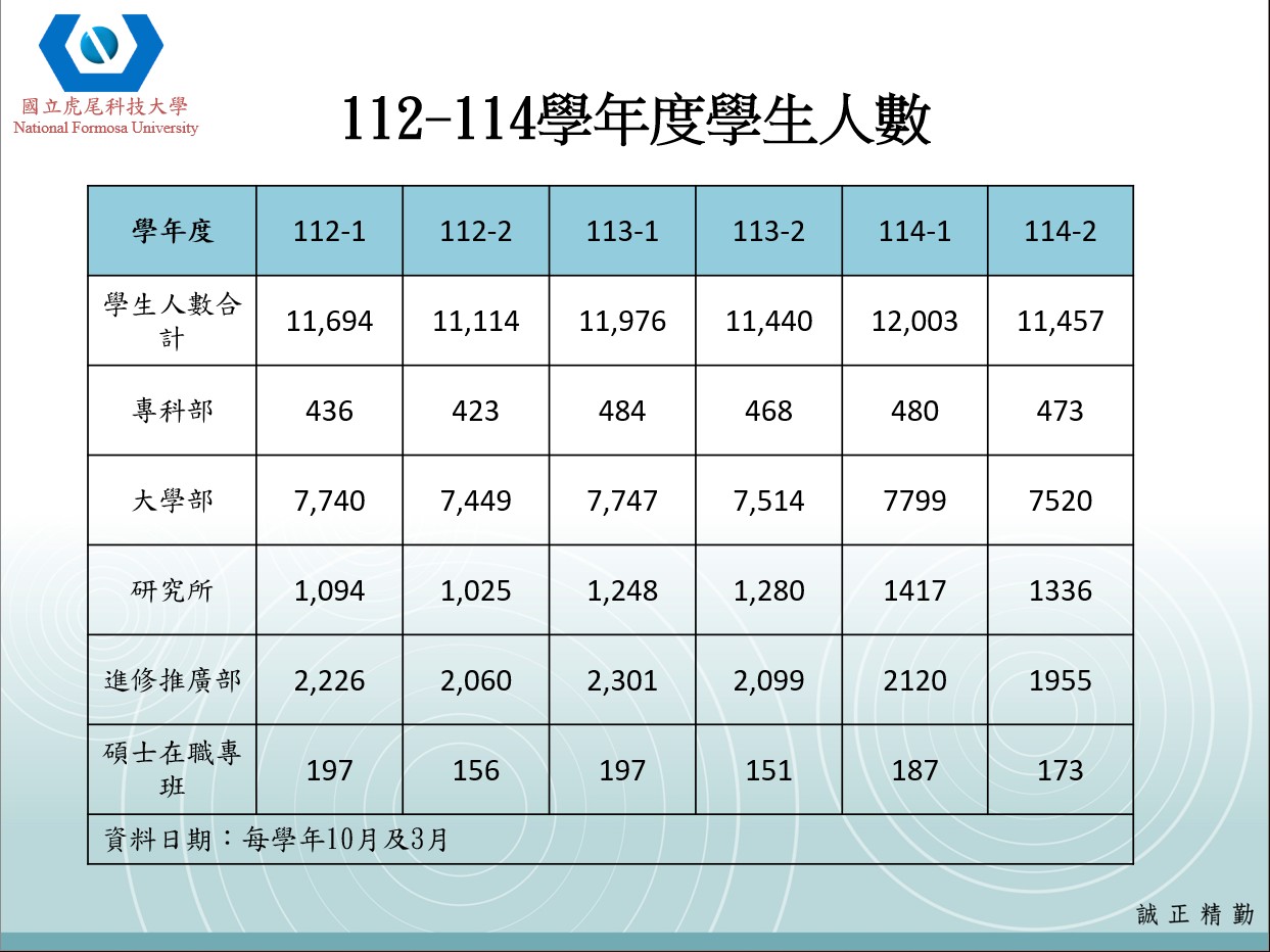 學生人數與變動