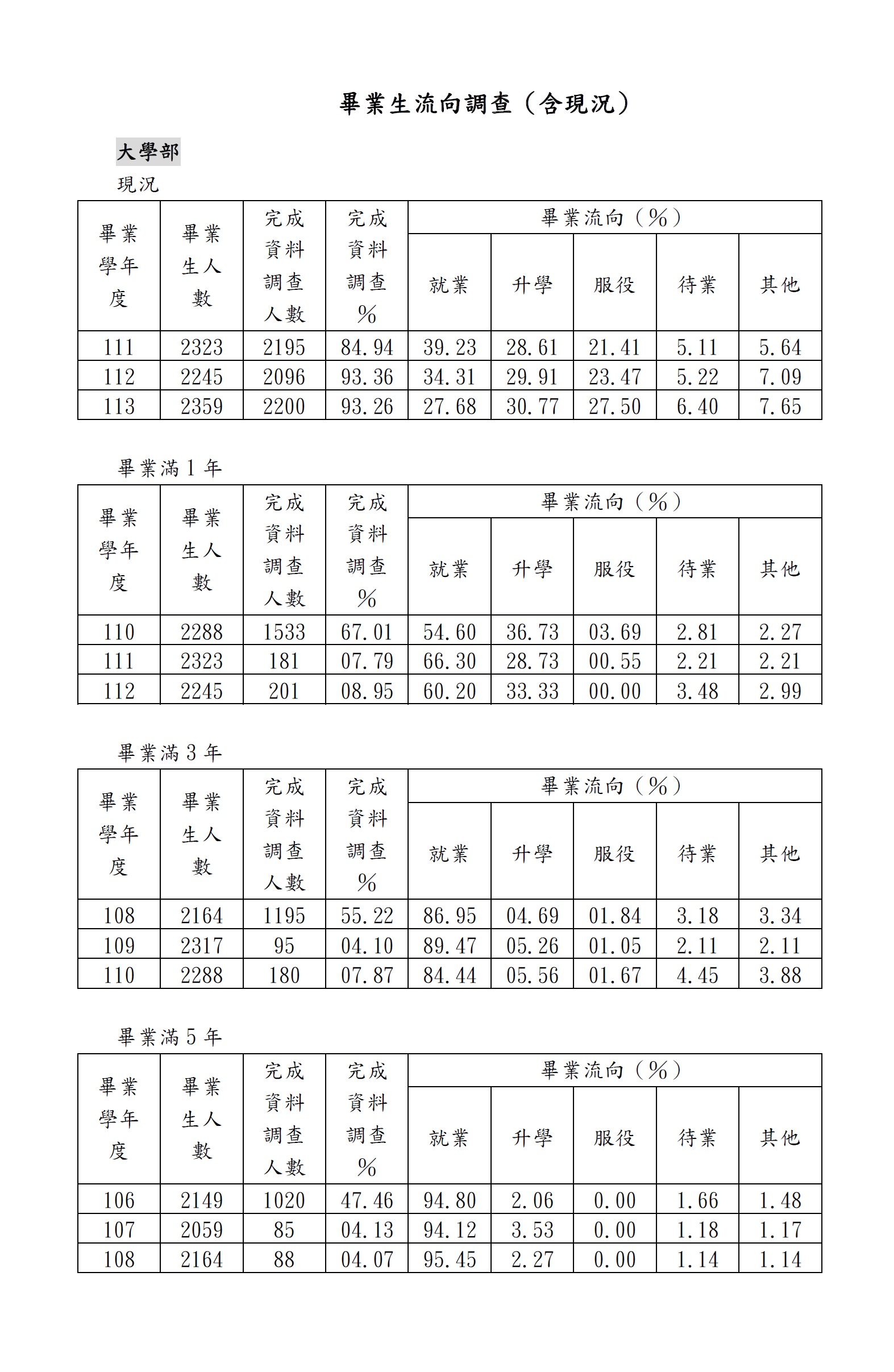 1.5.2畢業生流向與校友表現