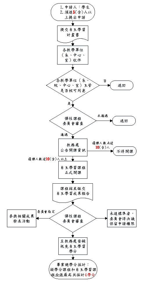 111學年度第1學期自主學習課程徵件流程